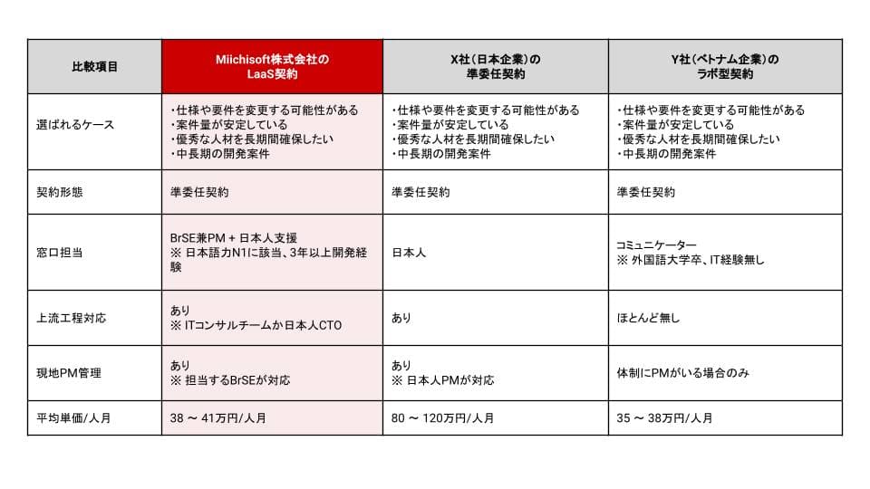 LAAS - ITオフショア開発のソリューション