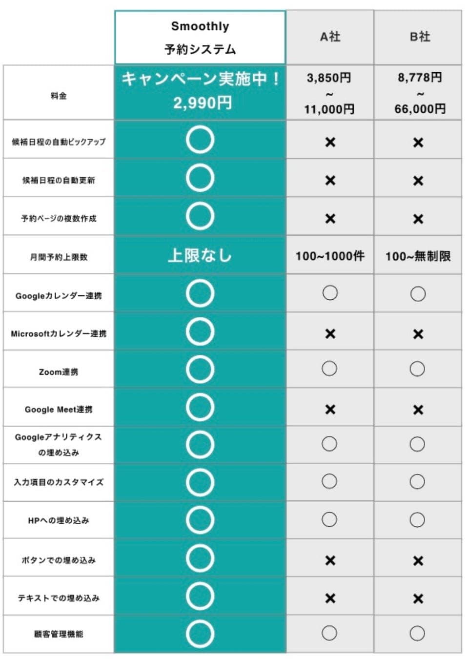 の機能比較表。カレンダー連携・自動日程ピックアップ・複数ページ作成などを標準搭載。