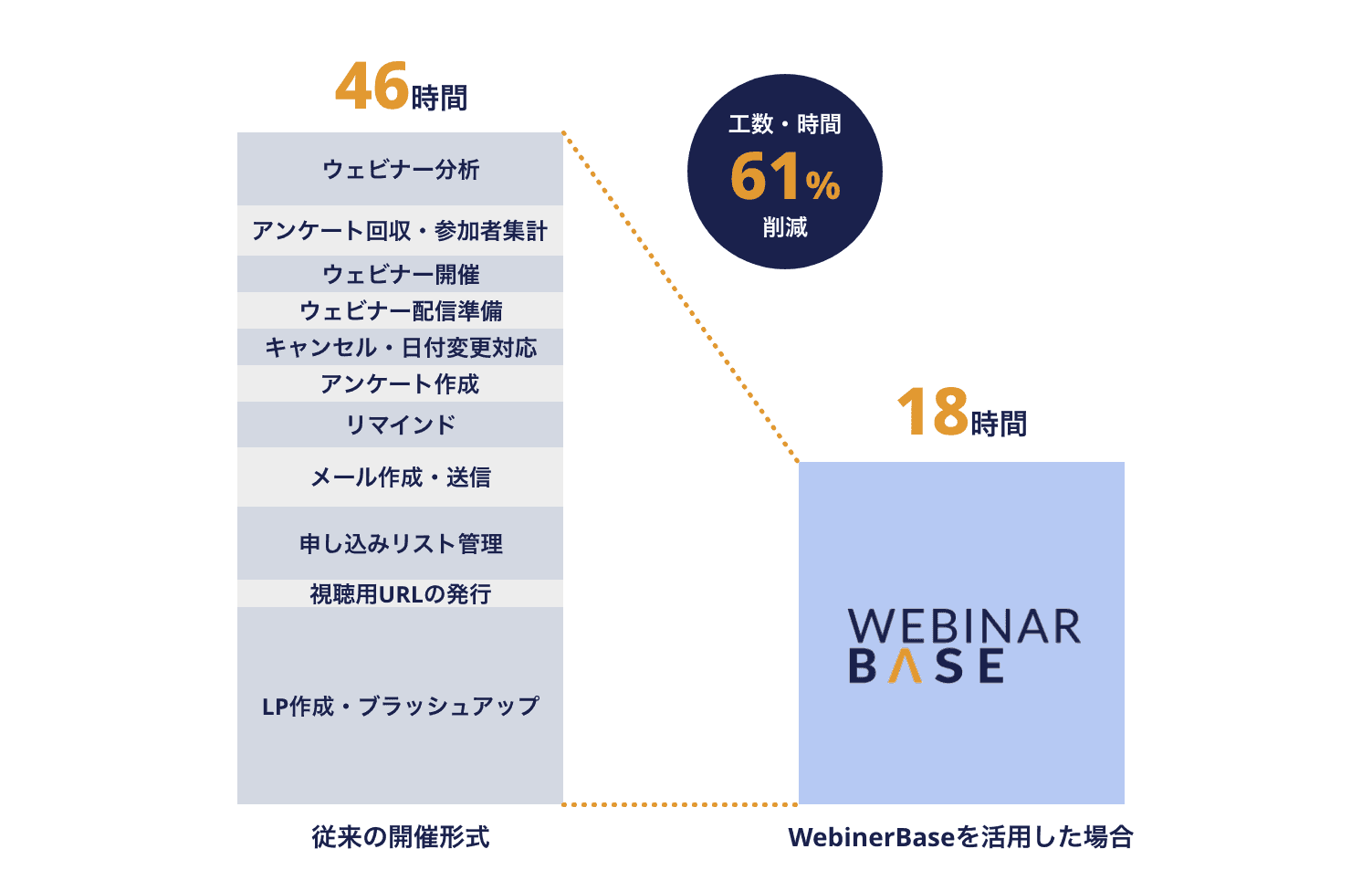 ウェビナー運用工数を61%削減（従来46時間→18時間）