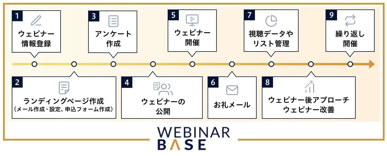 ウェビナー運用フロー（全9ステップ）