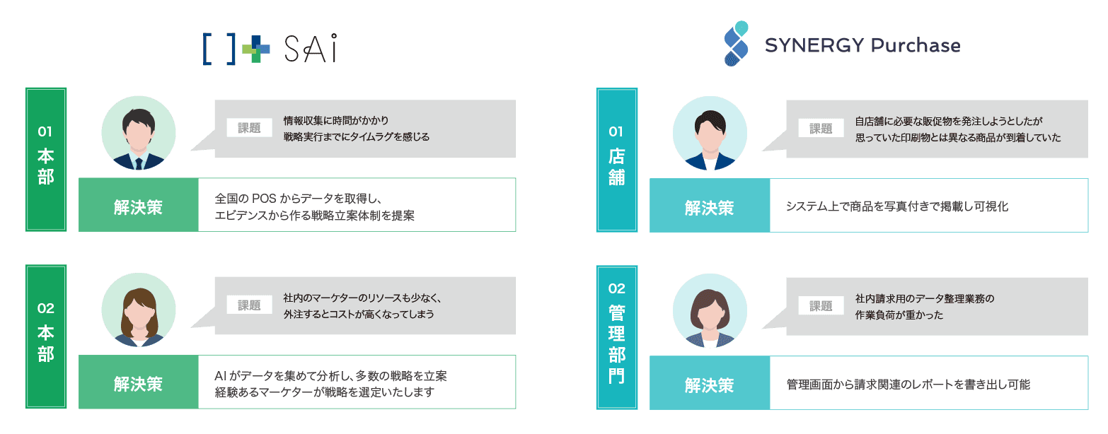 現場の課題と、SAIによる解決策