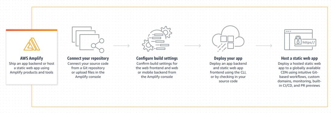 NetlifyとAWS amplify : 50の機能を徹底比較