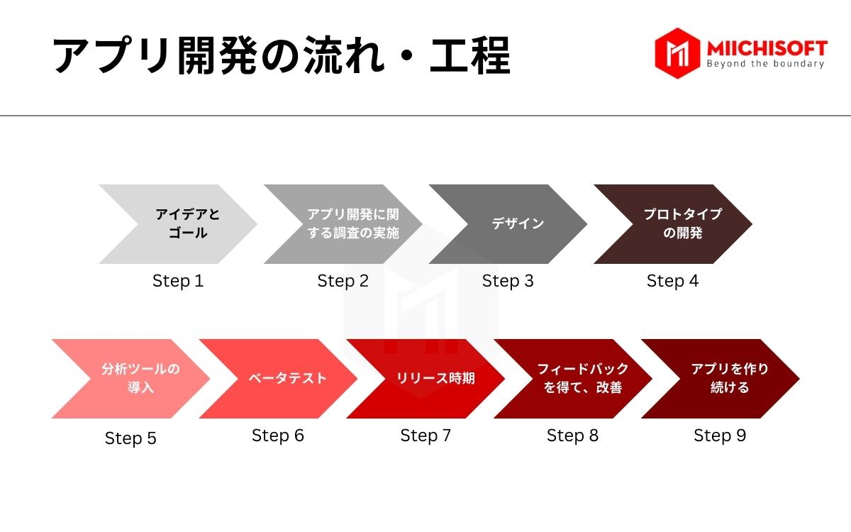 【2023年】アプリ開発の注意点・特徴・工程を解説!