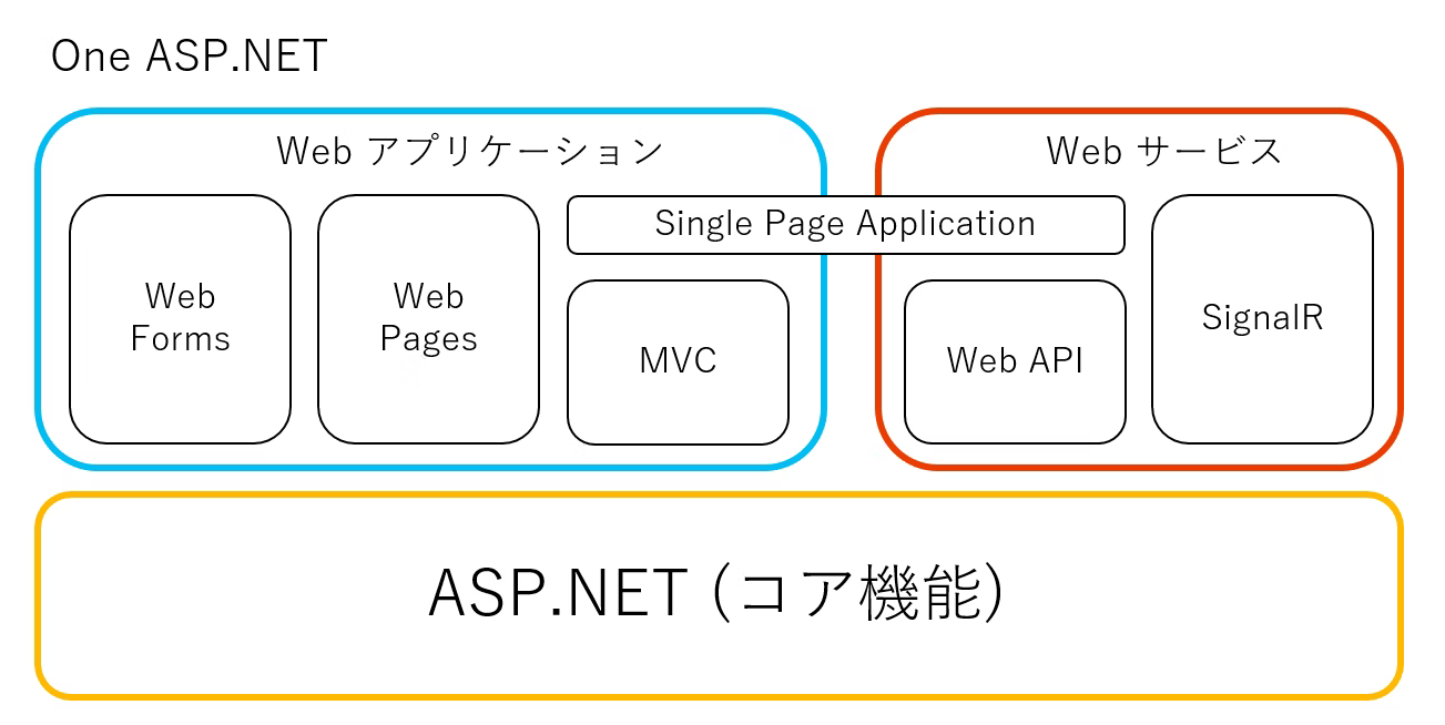 【2023】ASP NETとは?人気のWeb開発フレームワーと今後のトレンド
