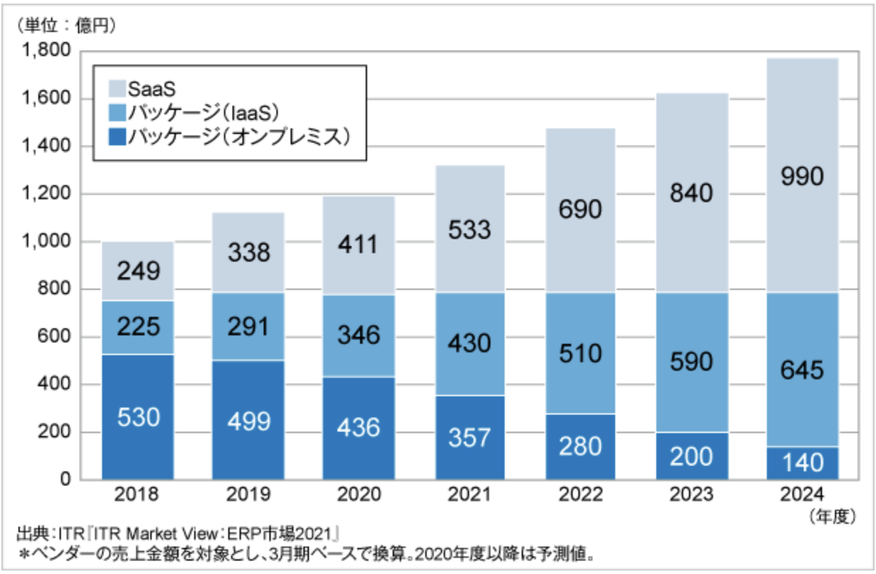 SaaSの特徴と将来性?IaaSとPaaSとの違いを解説