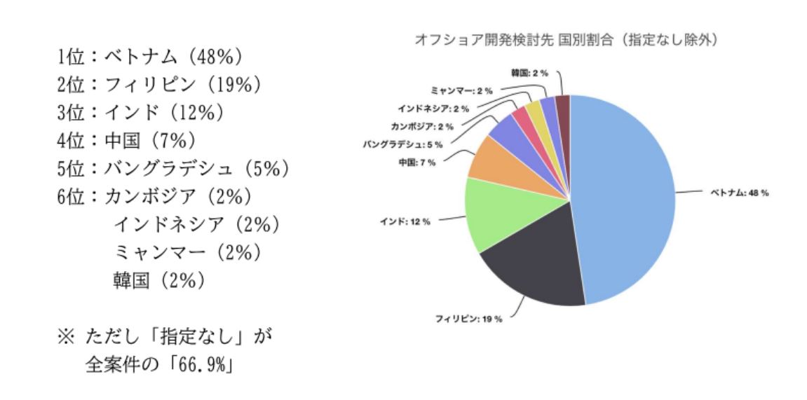 【2023年】オフショア開発国人気ランキング|ベトナムの順位は?