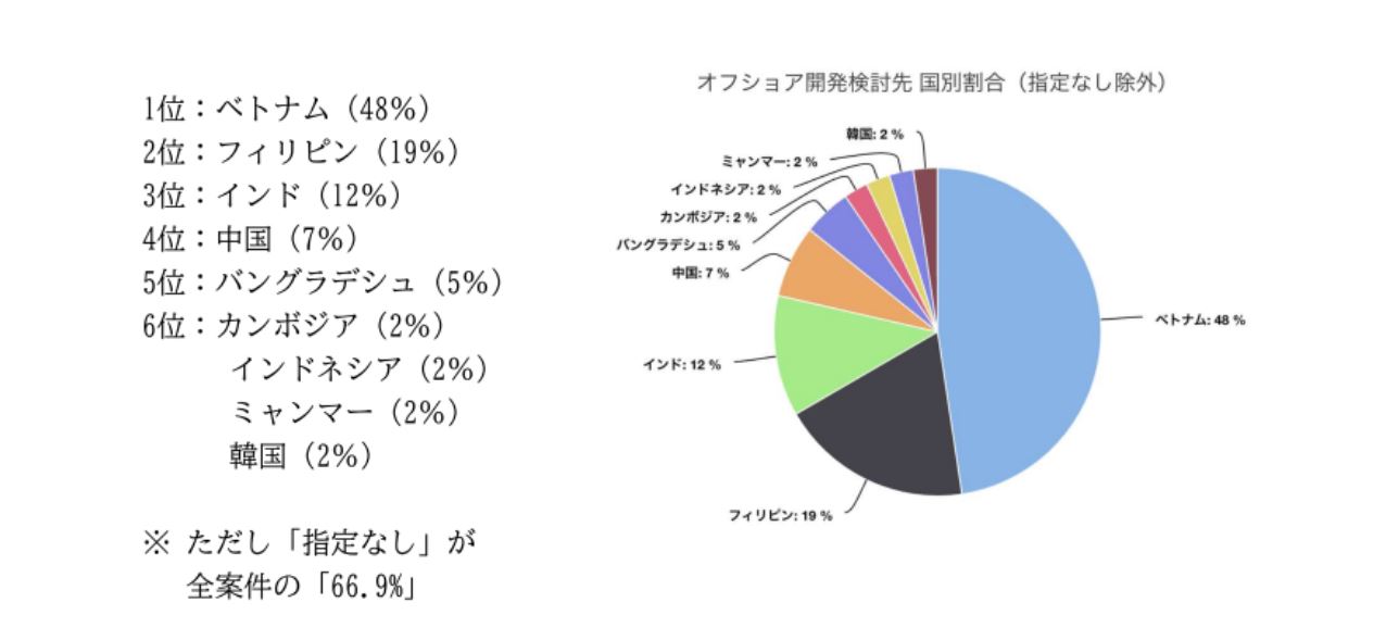 【2023年】オフショア開発国人気ランキング|ベトナムの順位は?