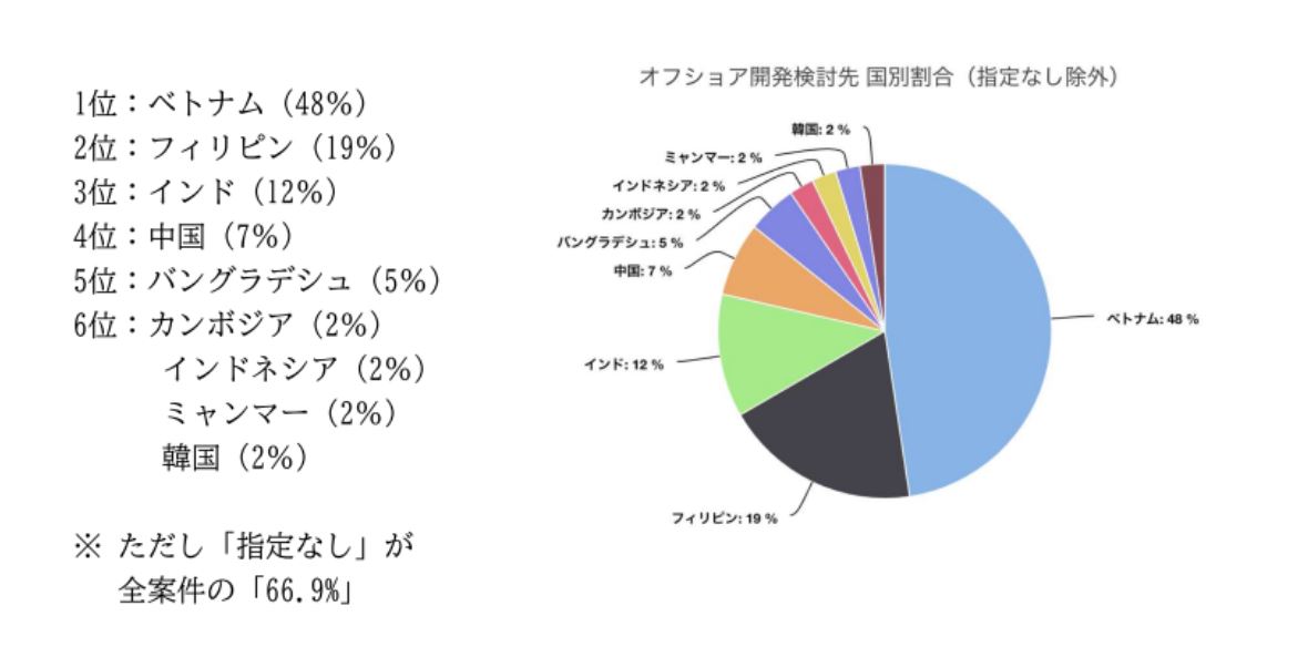 【2023年】オフショア開発国人気ランキング|ベトナムの順位は?