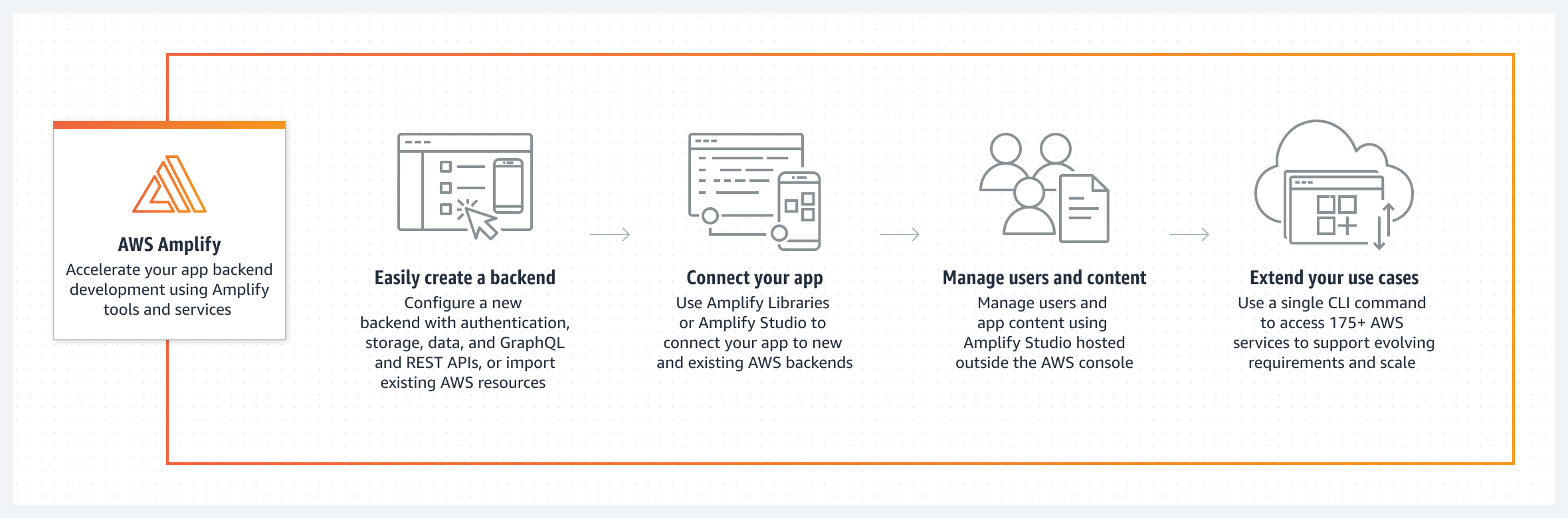 【2023年最新版】AWS AmplifyとFirebase: 50の機能を徹底比較