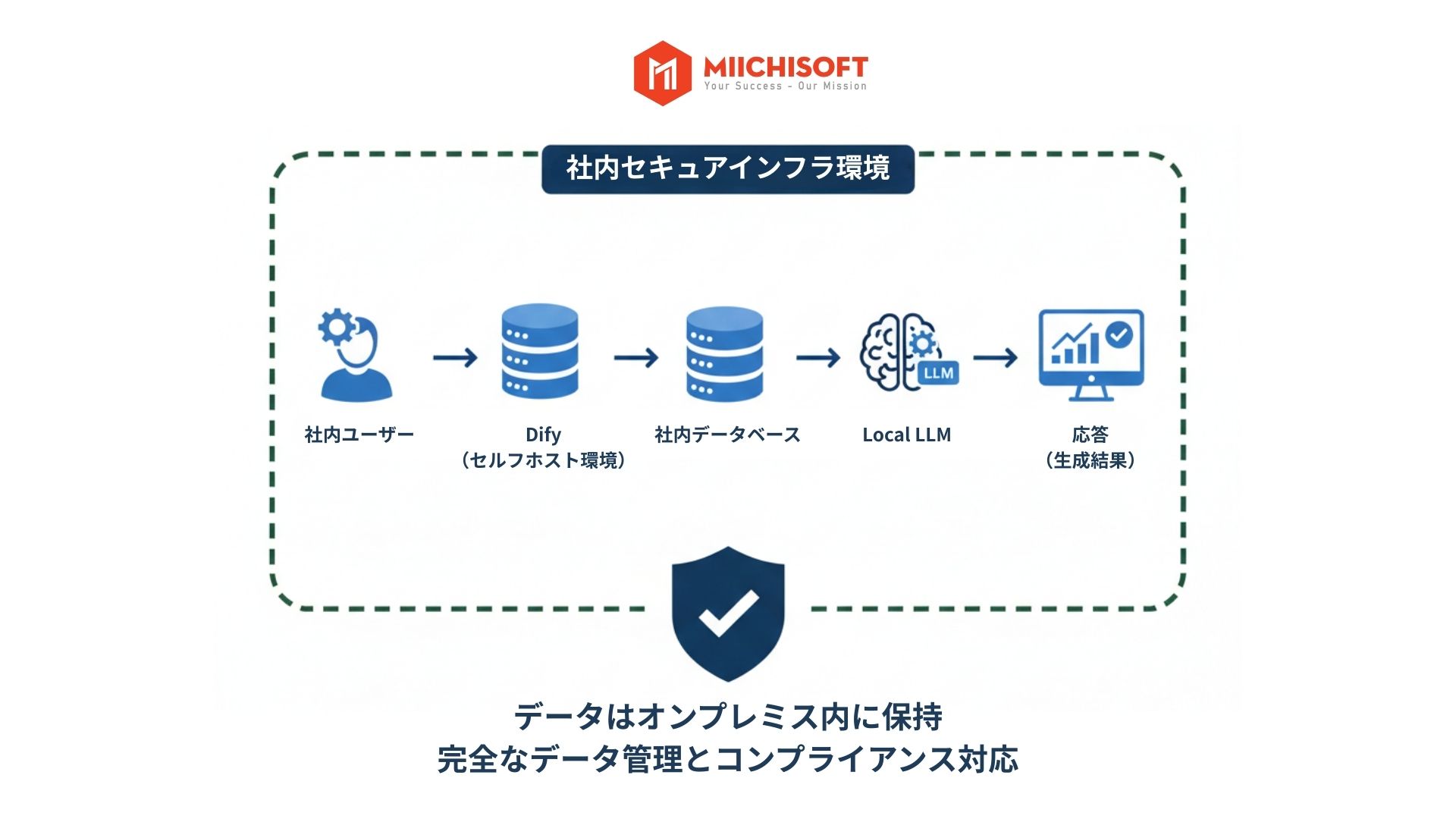 企業導入時のDifyは安全か？Difyセキュリティリスク3つと データ保護の確実な対策