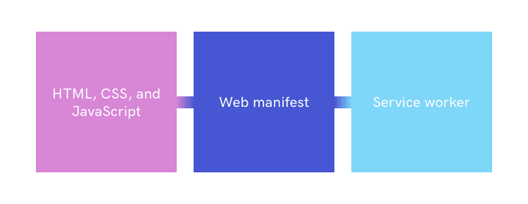 Progressive Web Apps - PWAは将来性があるか？