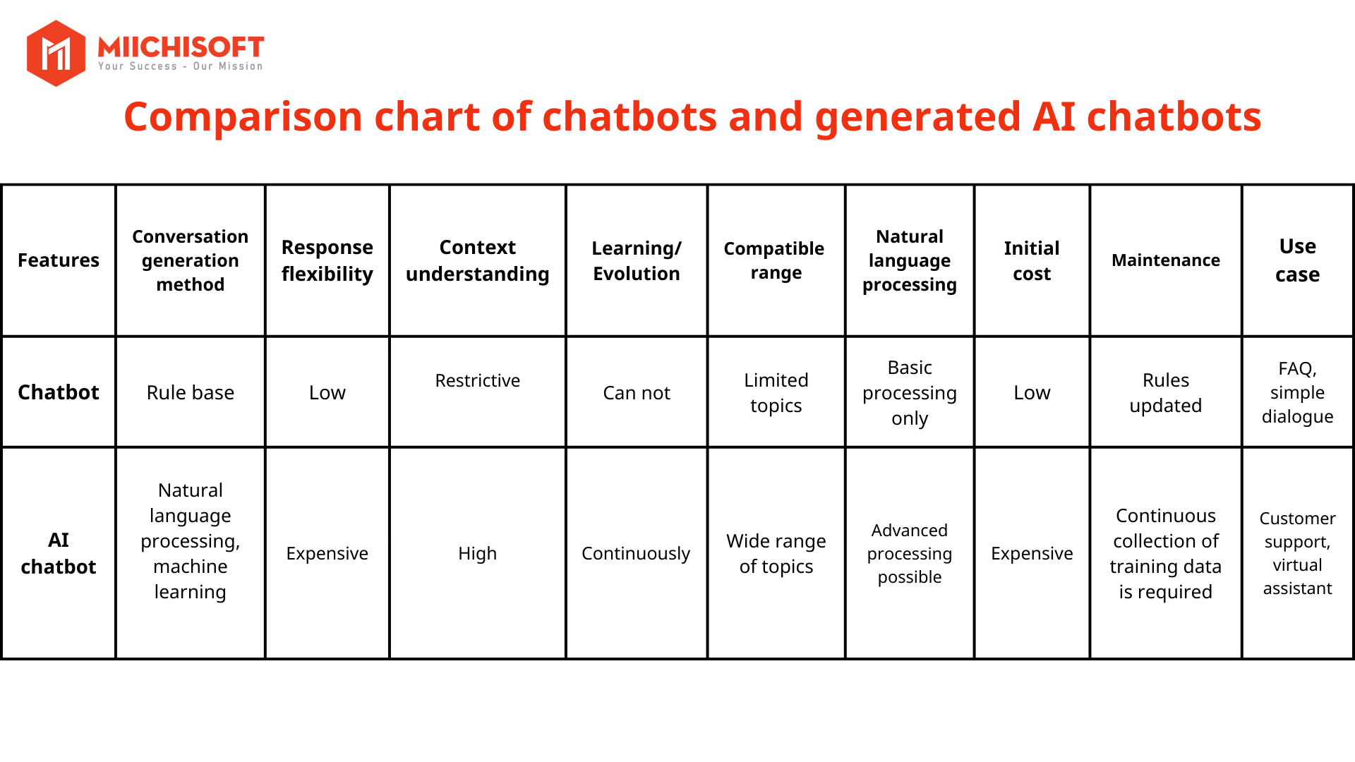生成 AI チャット ボット vs. 従来型チャットボット: 徹底比較