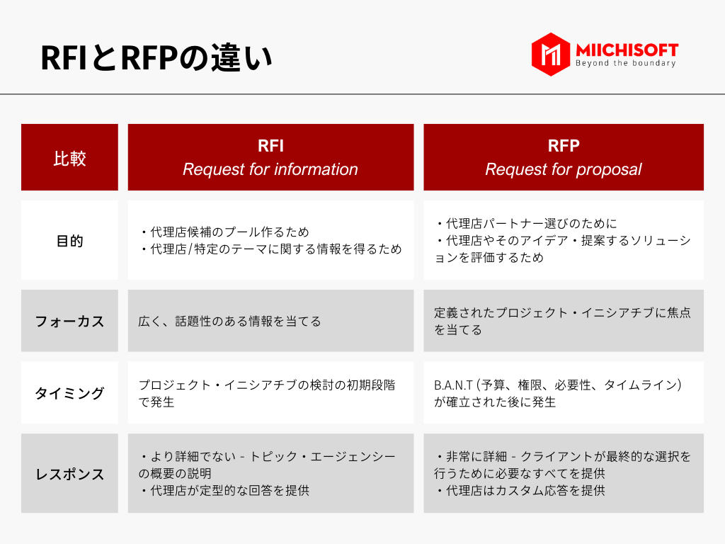 RFIとRFPの違いをわかりやすく説明
