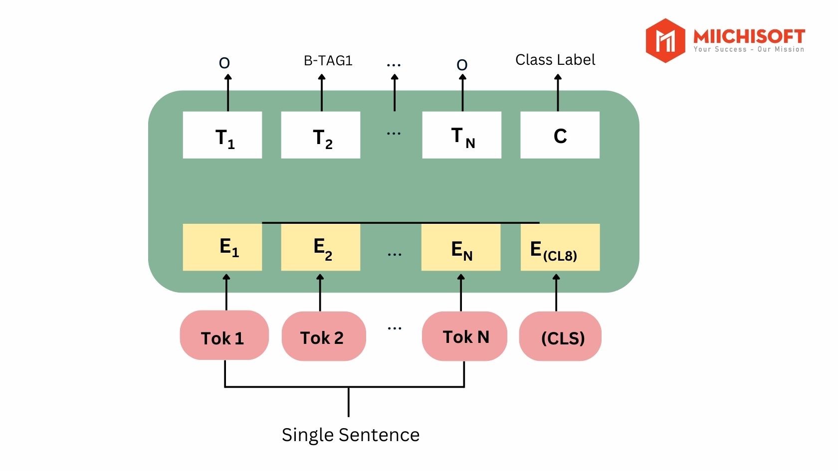 6つの自然言語処理モデル( NLP model)の力を明らかにする: AIの進化を包括的に探る
