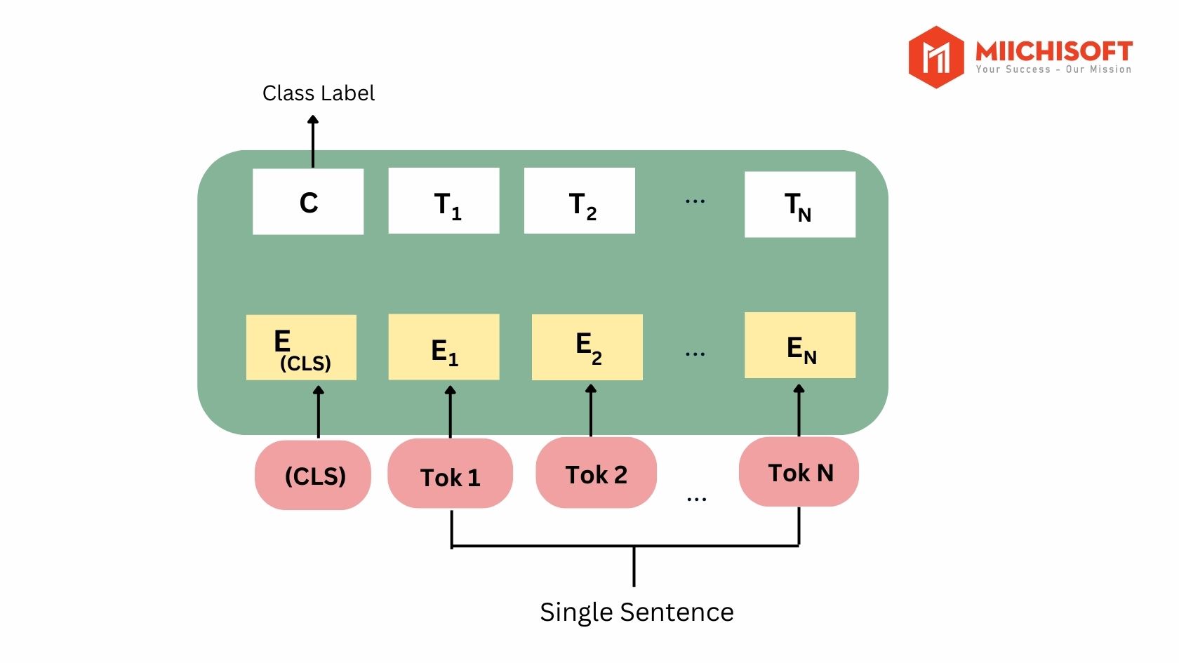 6つの自然言語処理モデル( NLP model)の力を明らかにする: AIの進化を包括的に探る