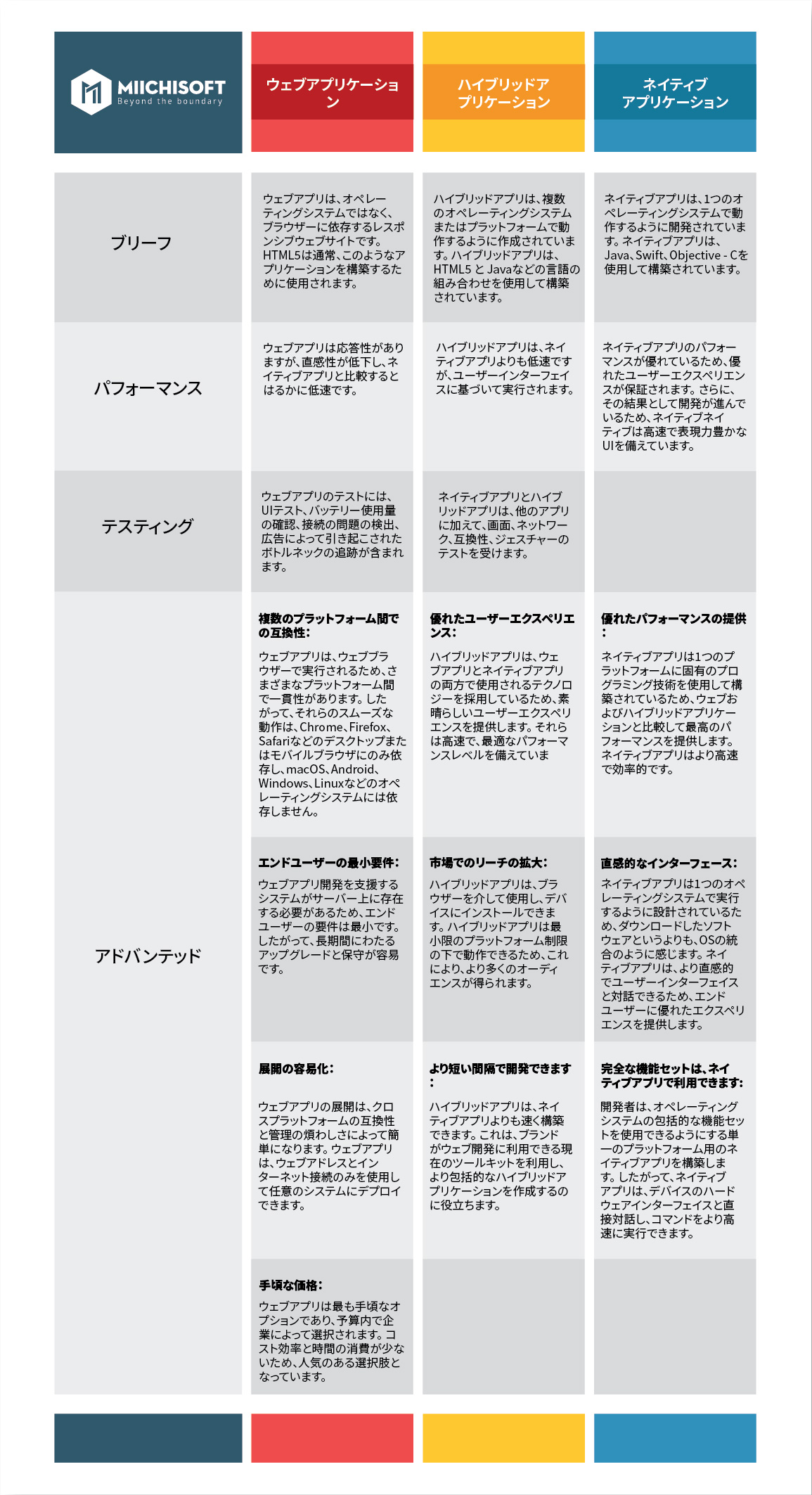 ウェブアプリ・ハイブリットアプリ・ネイティブアプリどちらを選択すべきか？