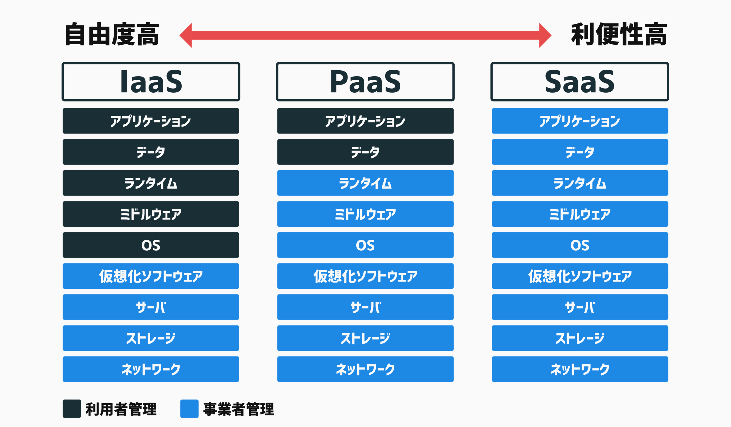 PaaSの特徴と将来性？IaaSとPaaSとSaaSの違い