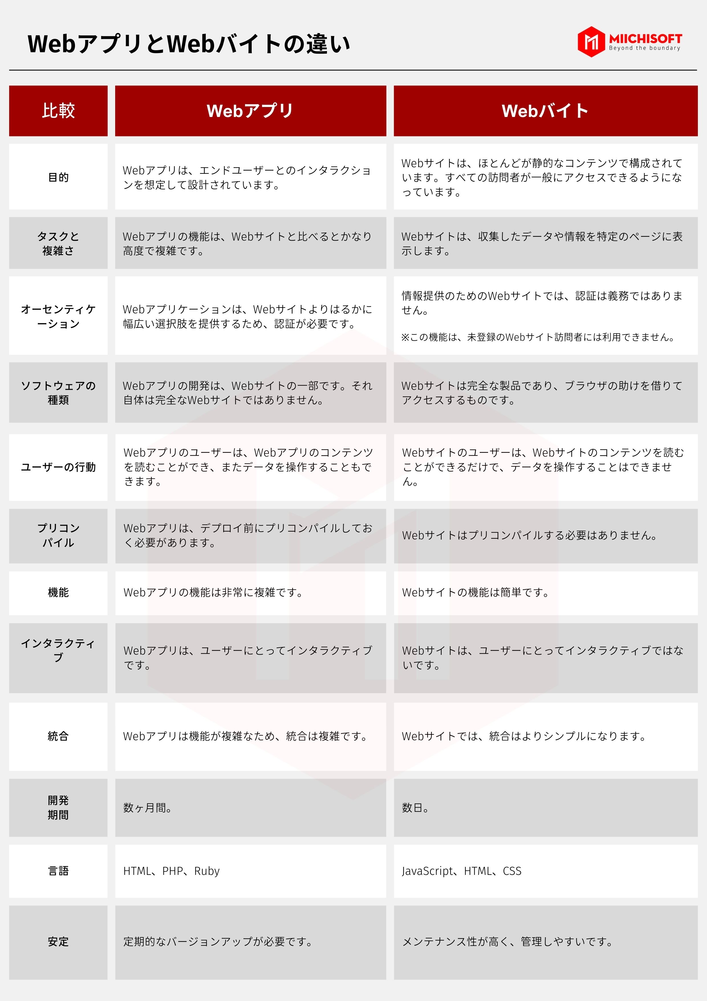 Webアプリ開発やWebフレームワークを説明