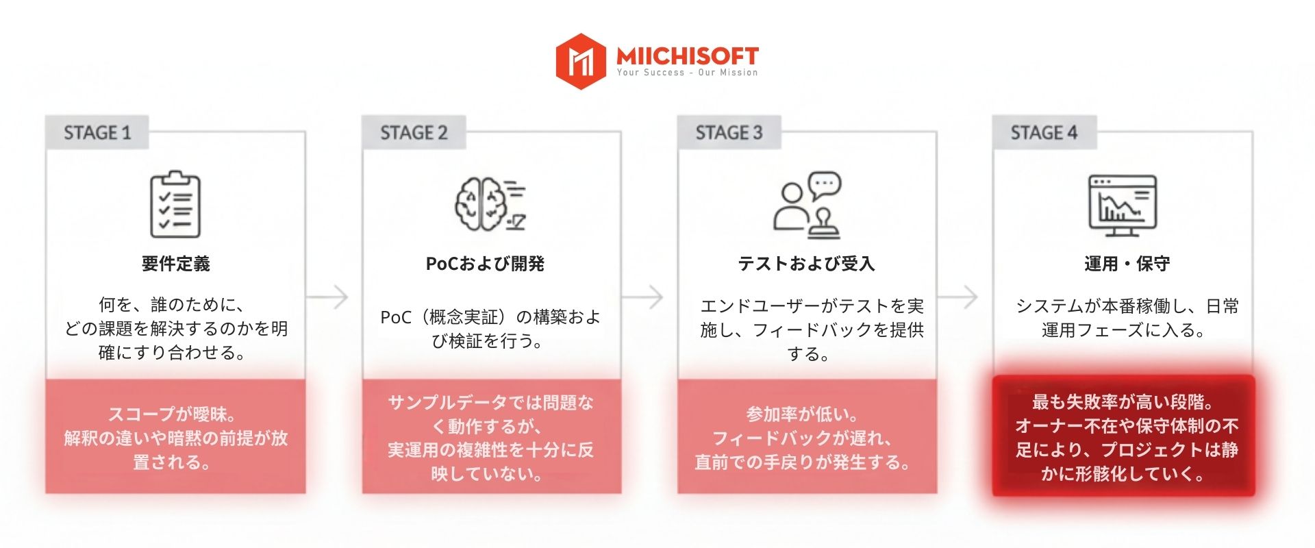 Dify 導入会社と成功するための管理ポイント｜導入が途中で失敗する原因とは？