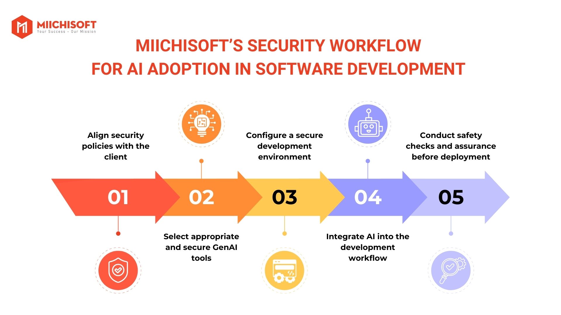 ソフトウェア開発におけるAI活用:Miichisoft CDOが語るデータセキュリティの視点