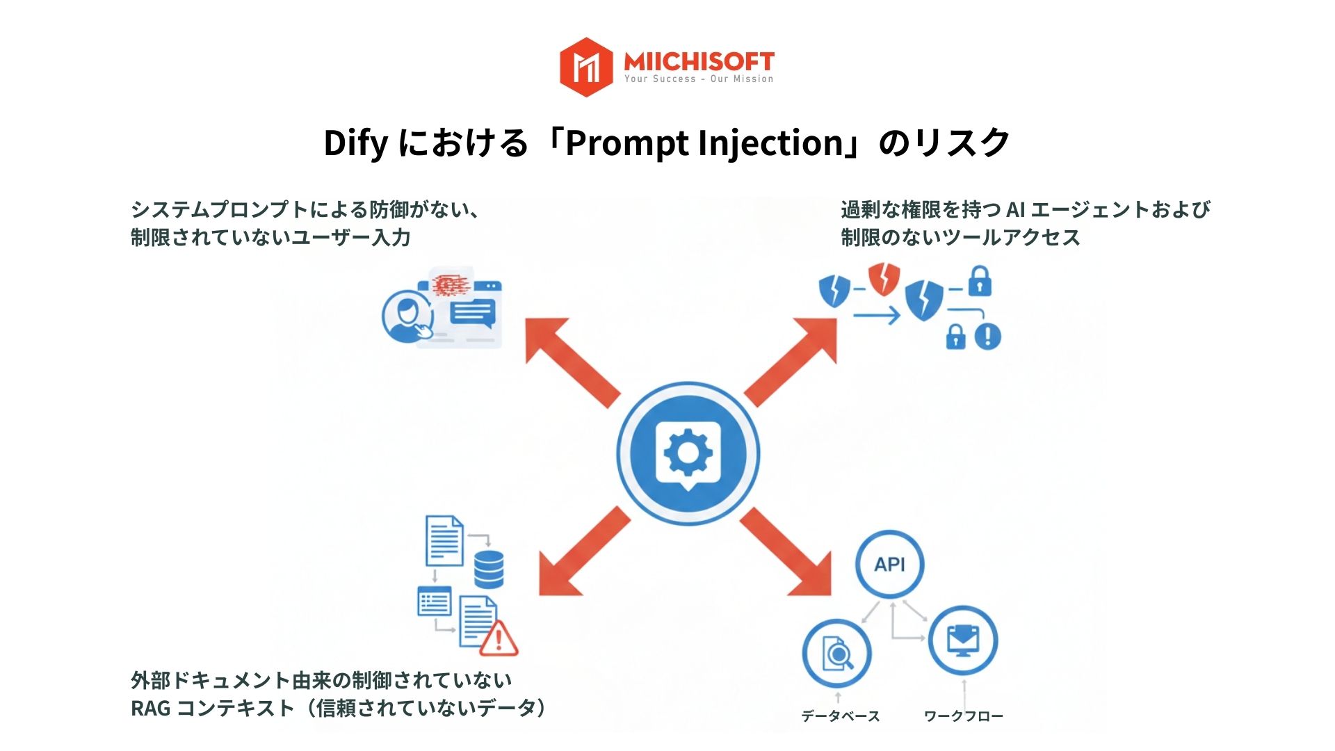企業導入時のDifyは安全か？Difyセキュリティリスク3つと データ保護の確実な対策