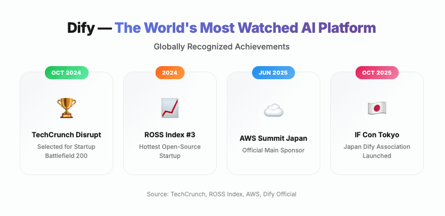 Miichisoft、Dify導入・定着支援サービスを正式リリース。最短2週間でAIチャットボットを構築、問い合わせ対応工数を最大90％削減。