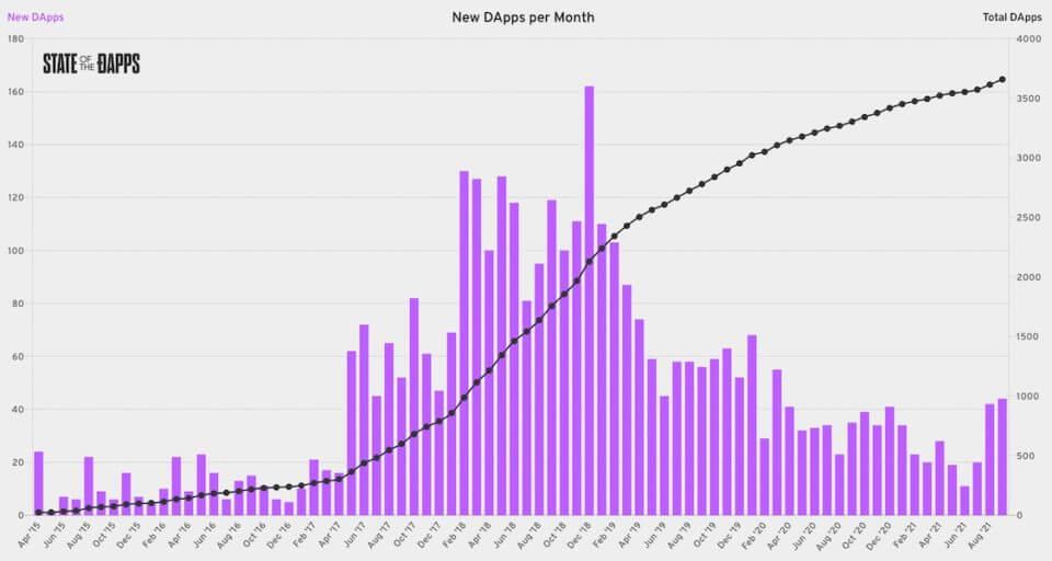 DAppsとは？ 分散型アプリケーションを本質的に理解する