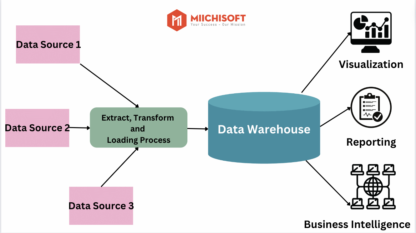 Data Lake Houseとは?Data Warehouse vs. Data Lake vs. Data Lakehouse: 成功していたAI総合のため3つのクラウドデータストレージパターンの概要