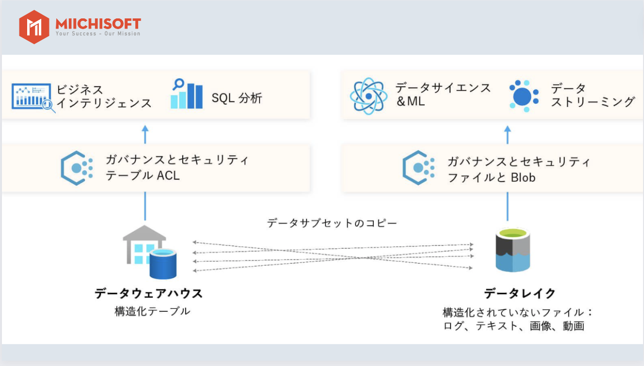 Data Lake House​​とは？データ・レイクハウスのアプローチでAIの目標を達成する？