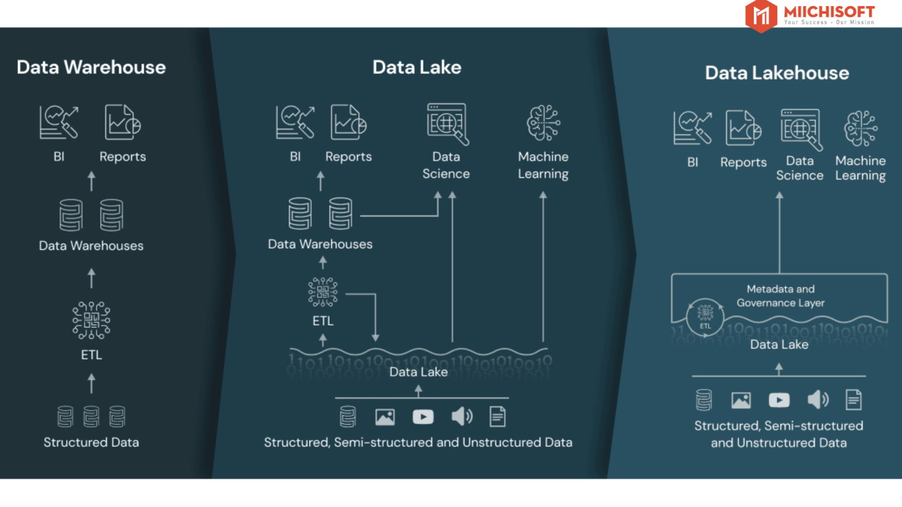 Data Lake House​​とは？データ・レイクハウスのアプローチでAIの目標を達成する？