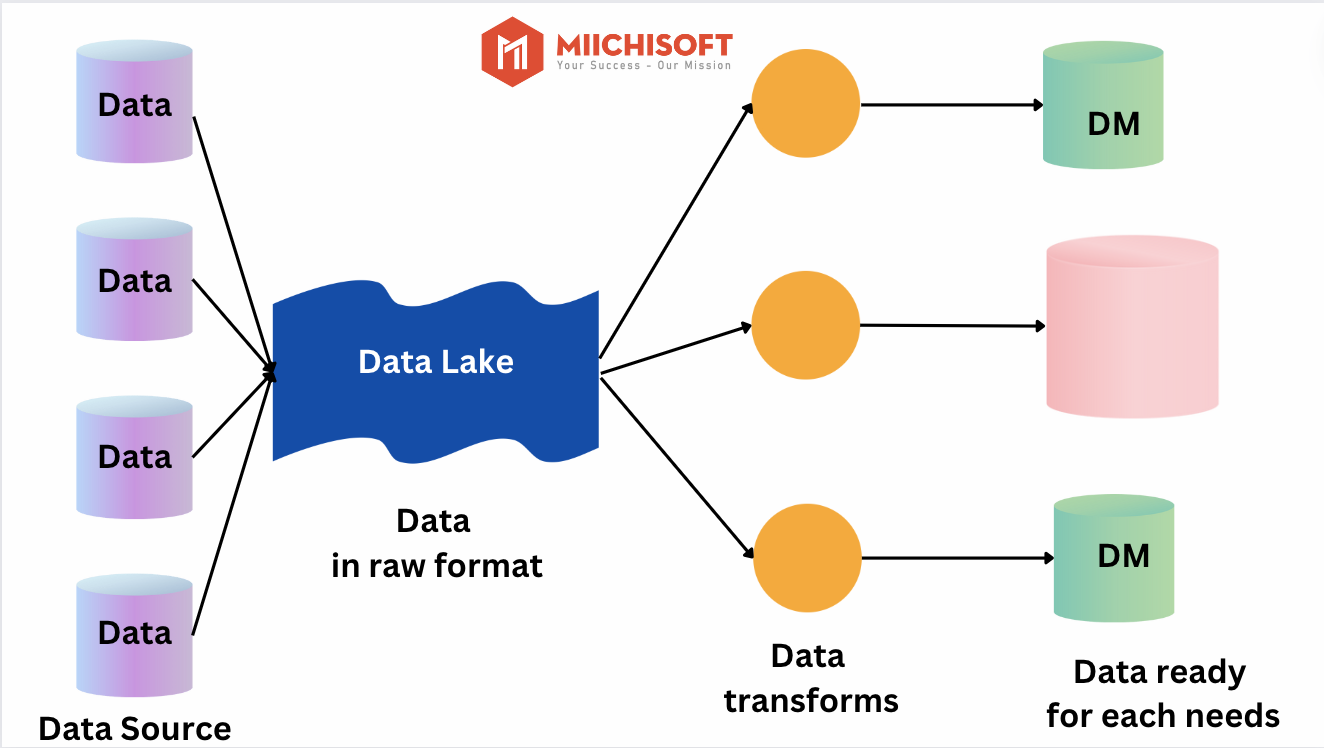Data Lake Houseとは?Data Warehouse vs. Data Lake vs. Data Lakehouse: 成功していたAI総合のため3つのクラウドデータストレージパターンの概要