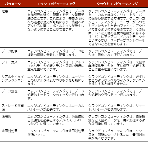 エッジコンピューティングとクラウドコンピューティングの主な相違点