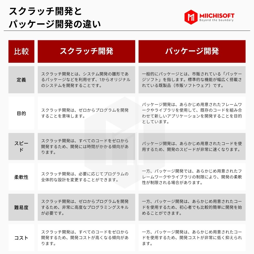 スクラッチ開発とパッケージ開発の違い