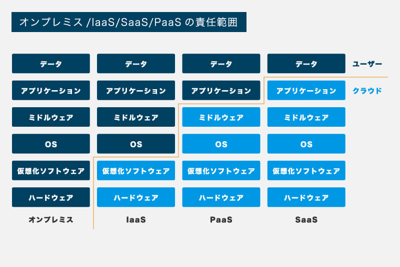 IaaS、SaaS、PaaSとは?共通点を解説