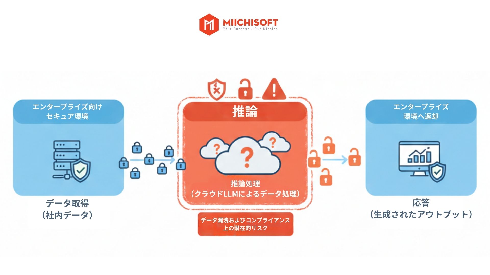 企業導入時のDifyは安全か？Difyセキュリティリスク3つと データ保護の確実な対策