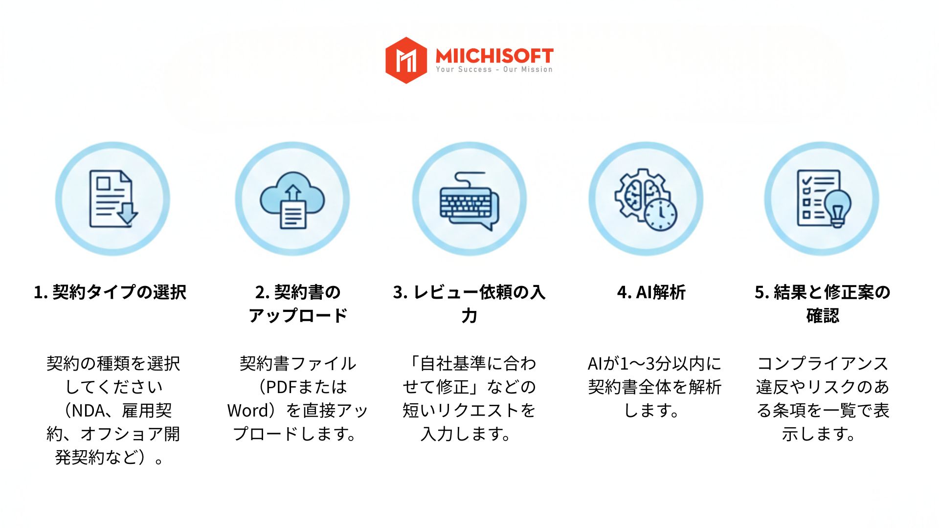 【Dify 導入事例】Dify契約書AIチェック|2分で完了・社内基準に標準化