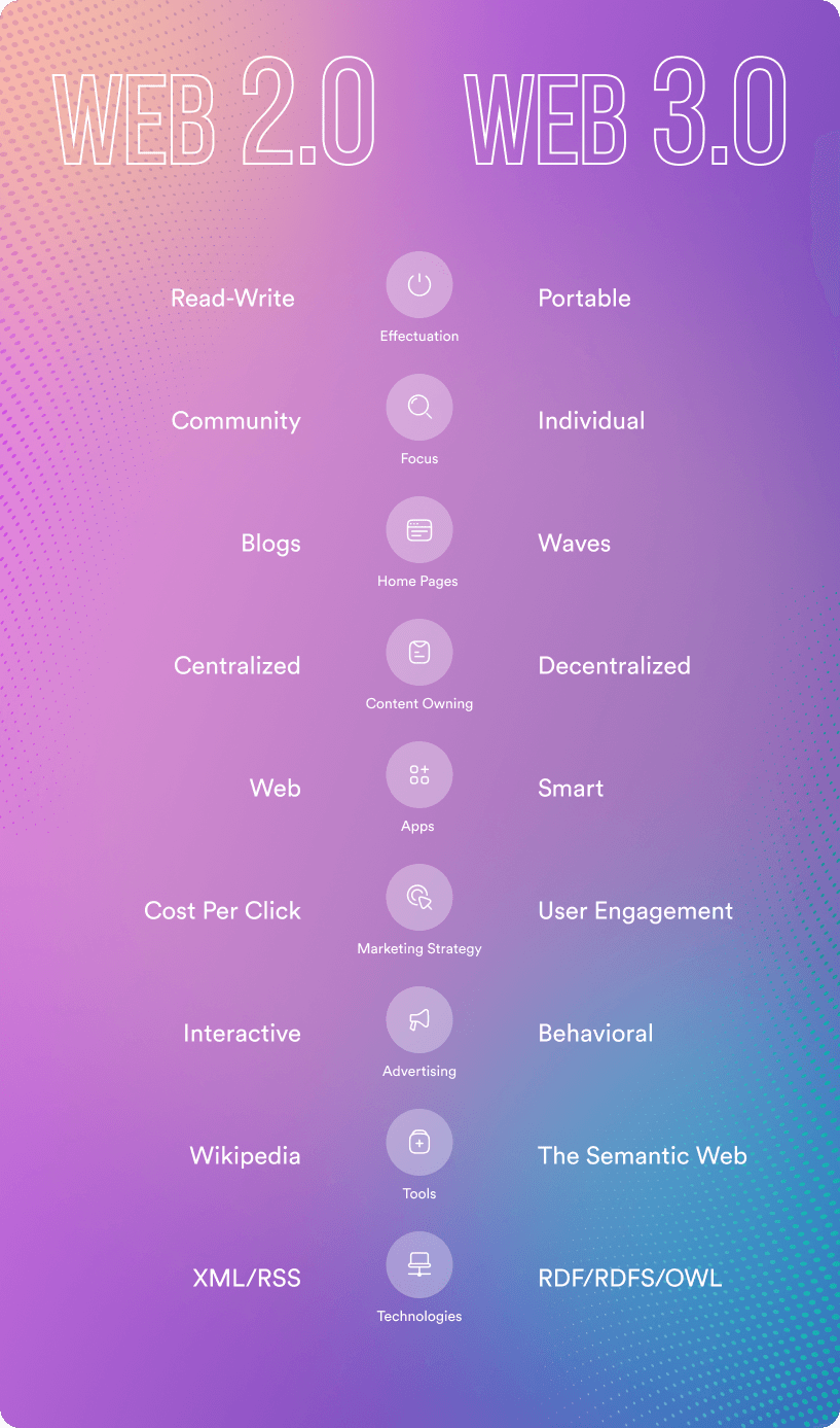 【2023年版】Web 1.0、Web 2.0とWeb 3.0の特徴と違いを徹底解説