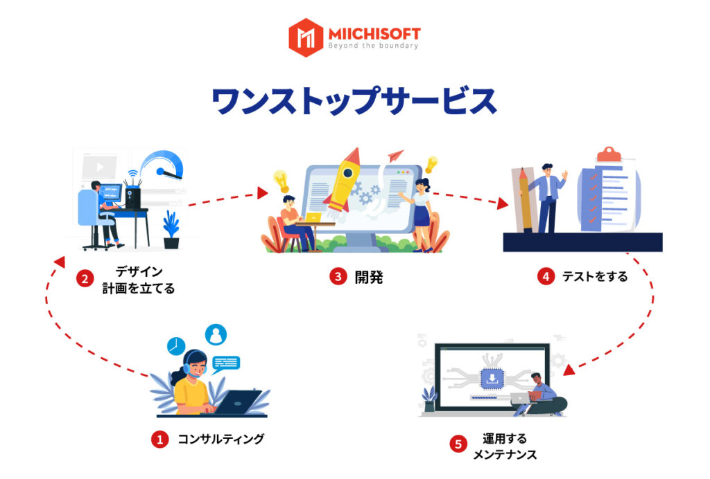 Miichisoftのワンストップサービス