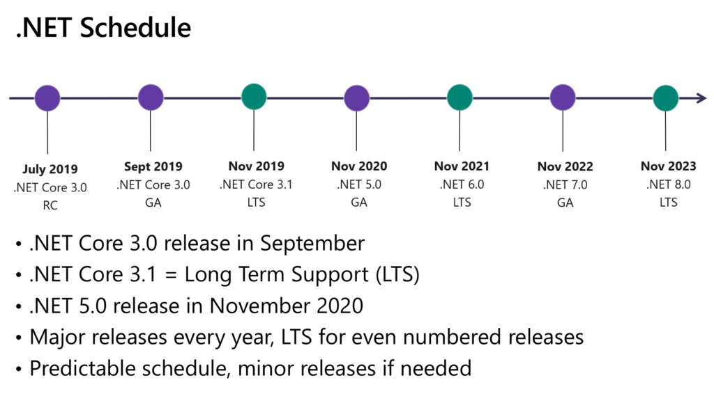 今後 5 年間の ASP.NET 開発動向