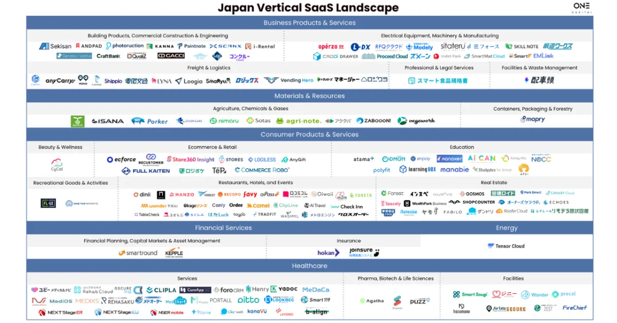 バーティカルSaaSのカオスマップ