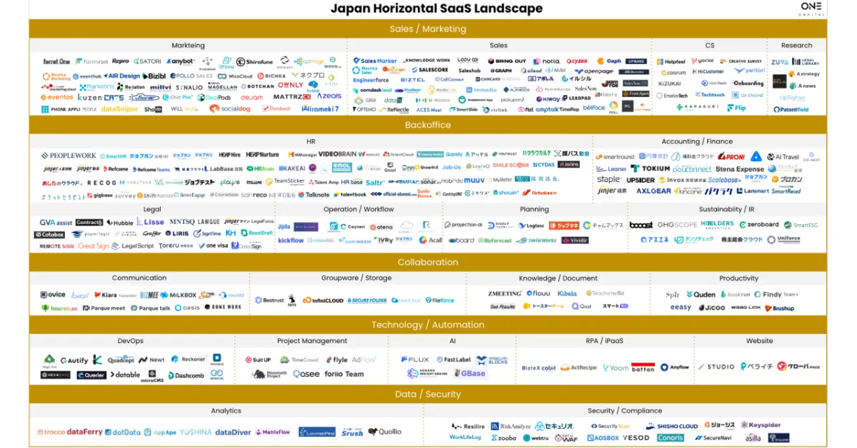 ホリゾンタルSaaSのカオスマップ