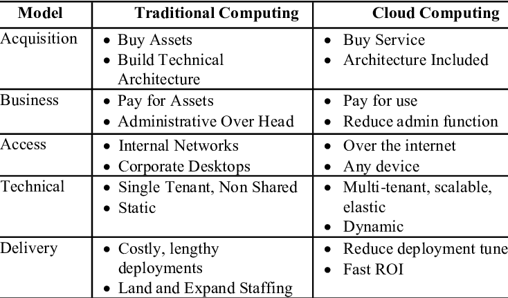 Comparison Traditional Computing and Cloud Computing