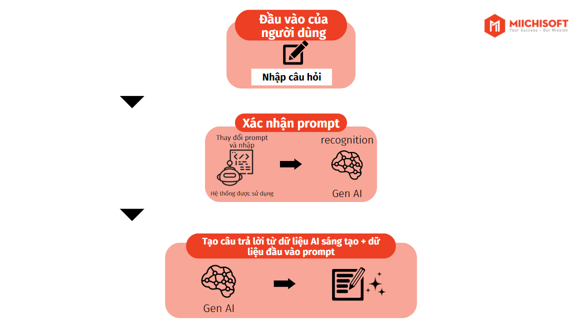 Ccahs thức hoạt động của generative AI