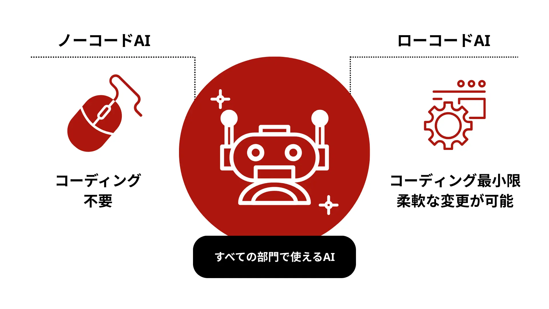 業務プロセスへのAI導入 2