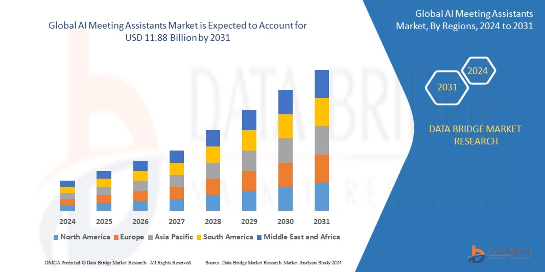 AI Meeting Assistant market