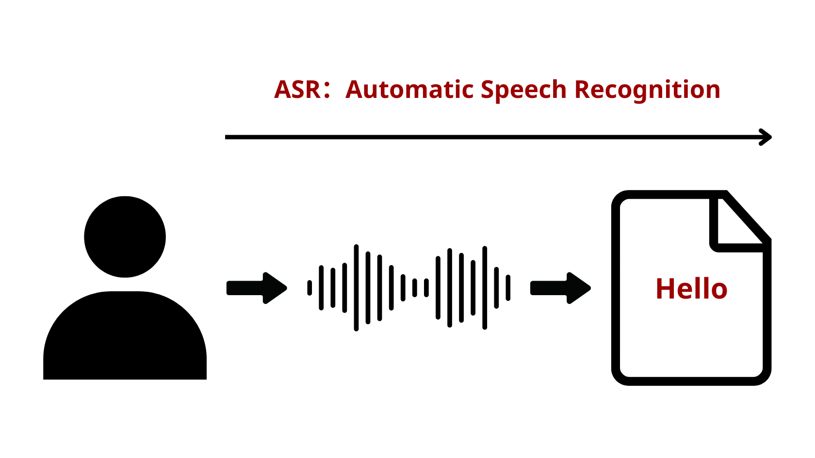 Automatic Speech Recognition (ASR) AI Meeting Assistant