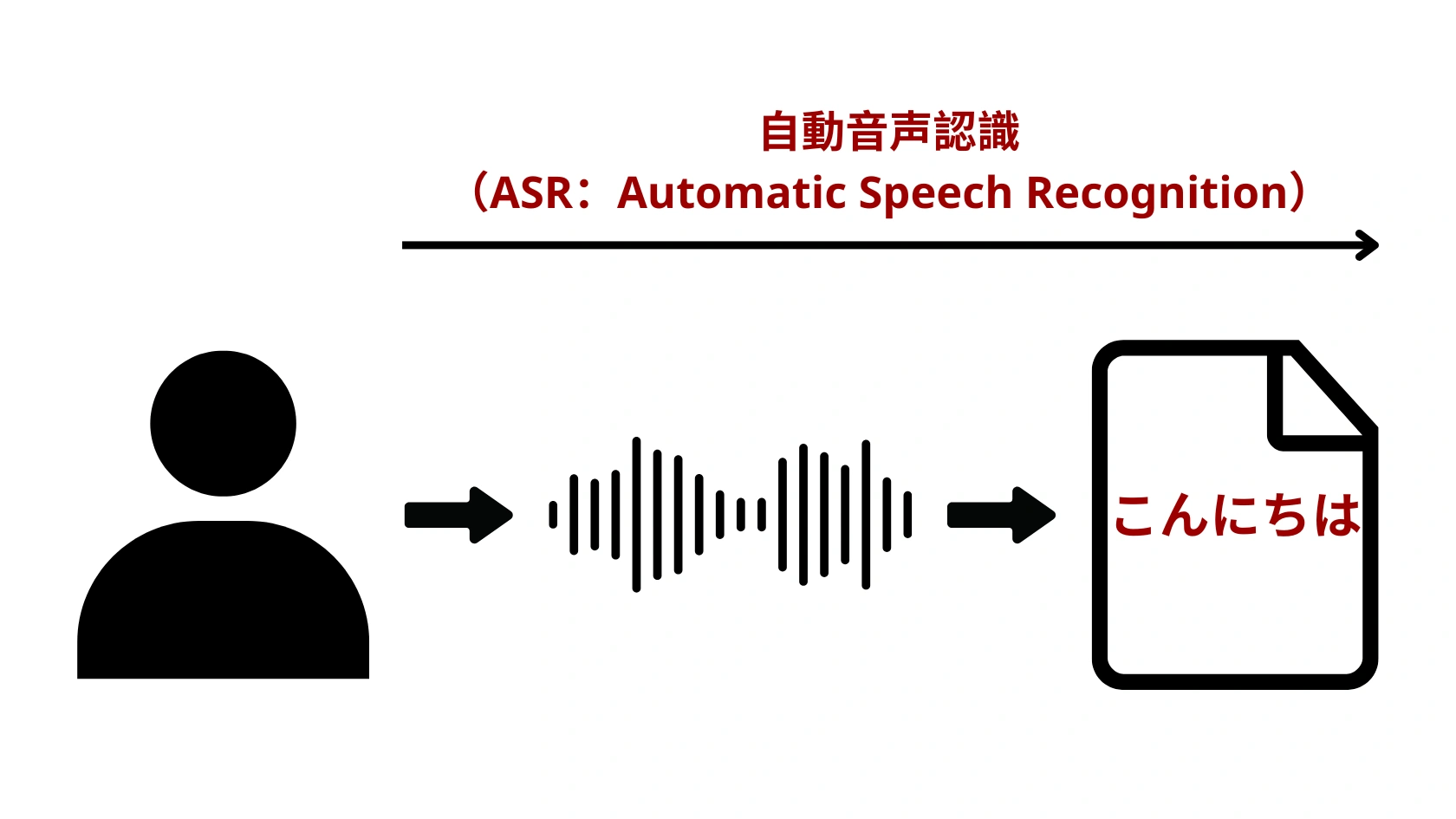 AIミーティングアシスタント　ASR仕組み