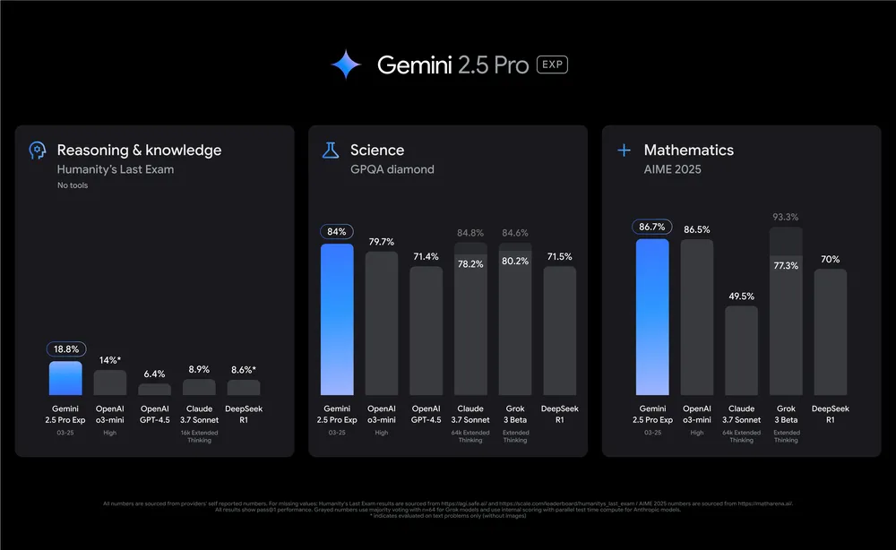 Gemini2.5Pro　a range of benchmarks　GoogleAI