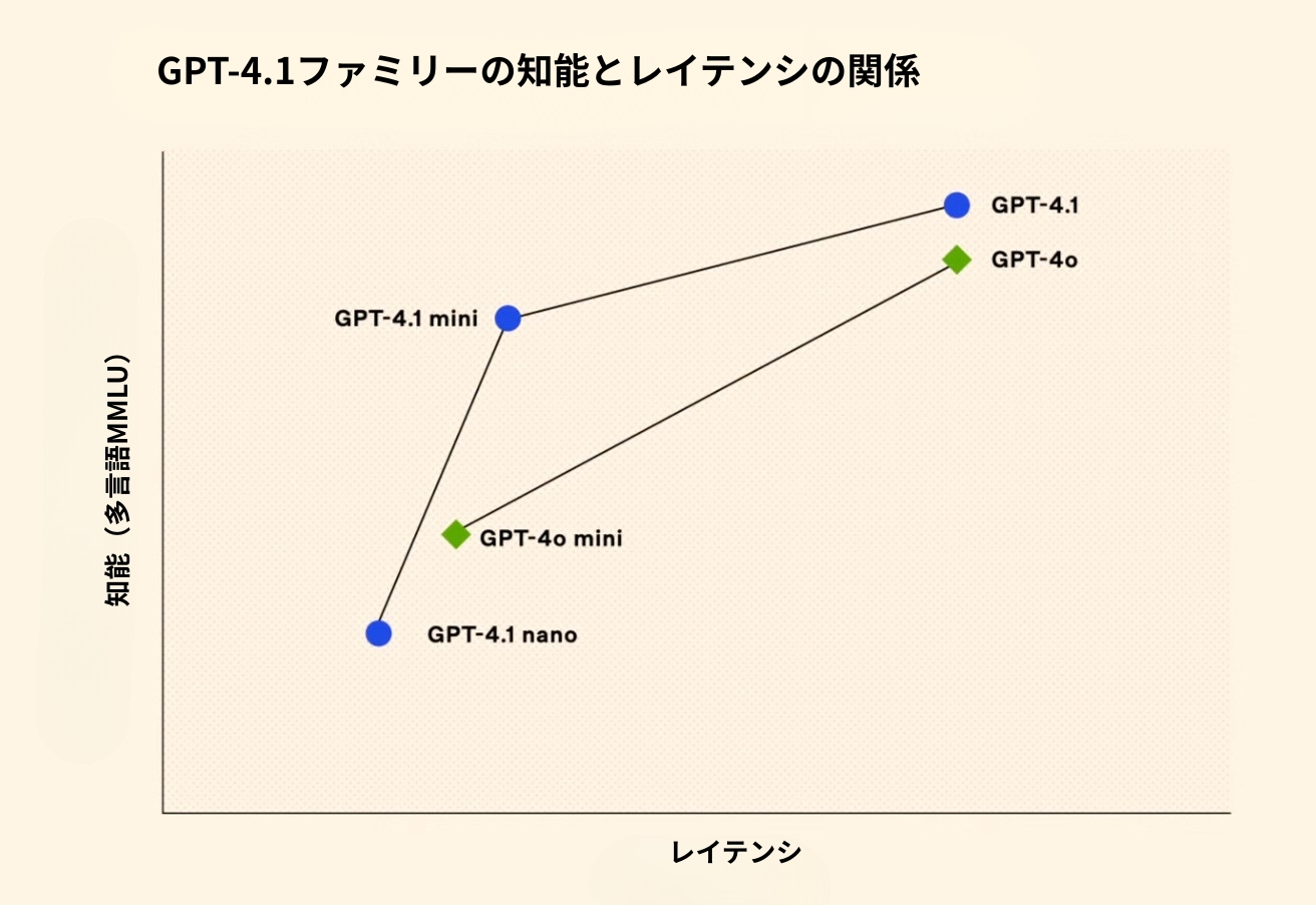 ai update gpt 4.0 4.1