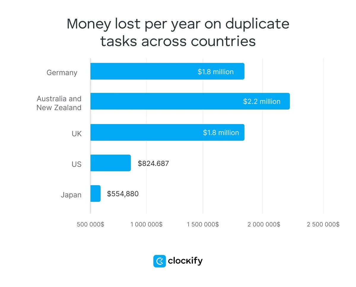 money wasting when you are not intergrate AI in business workflow